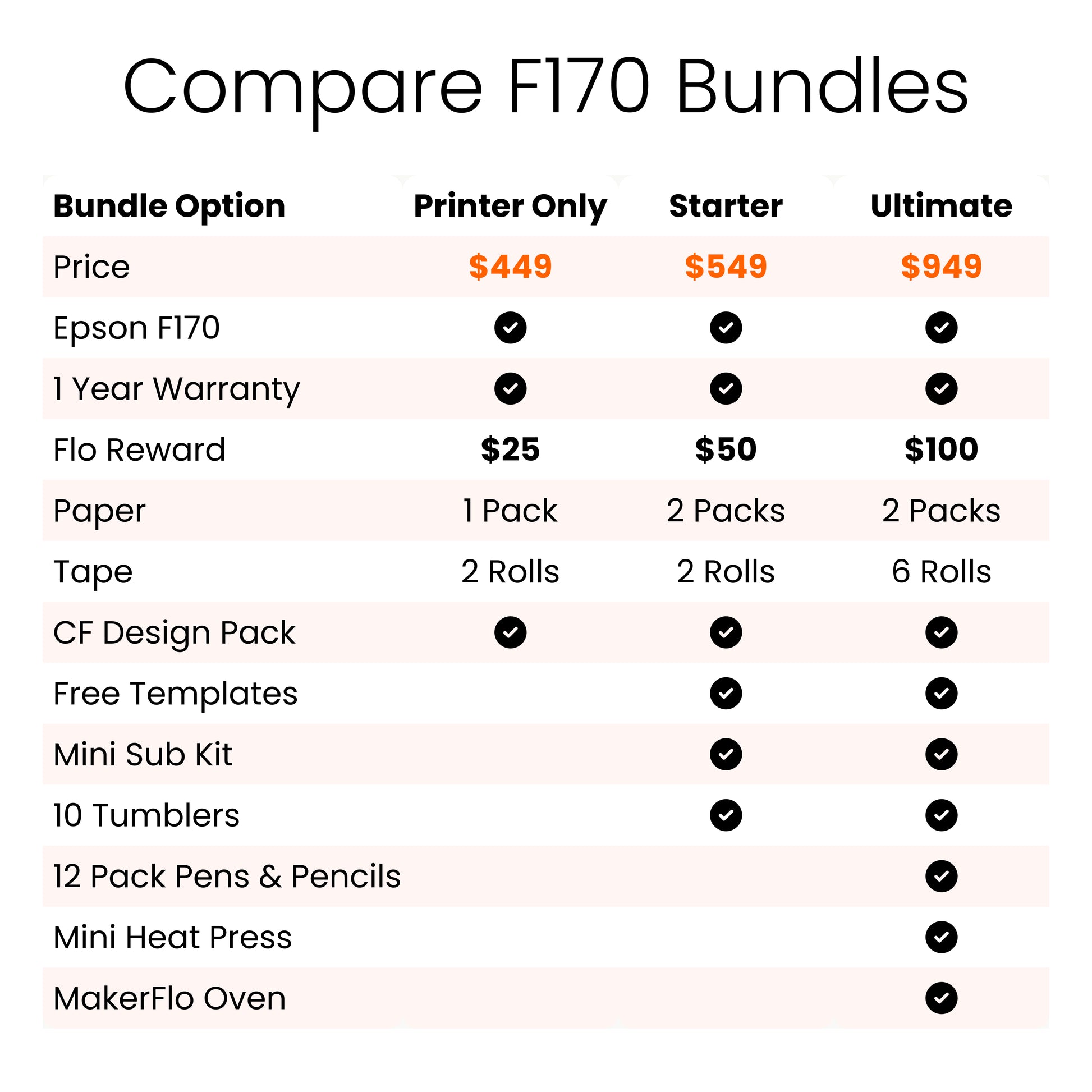 Compare F170 Bundles from MakerFlo Crafts